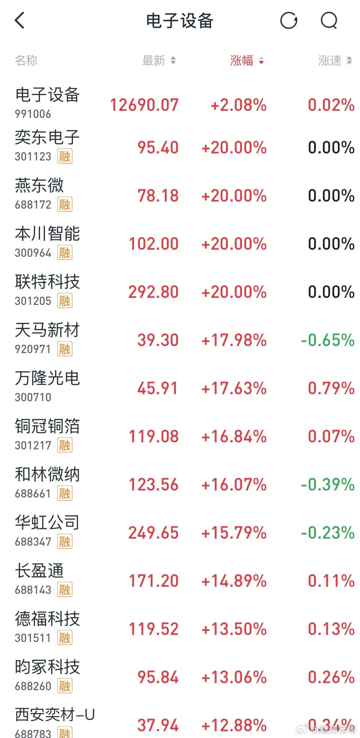 【电子设备板块是近期最强板块，个股持续走高】电子设备全线井喷、20cm涨停潮不断