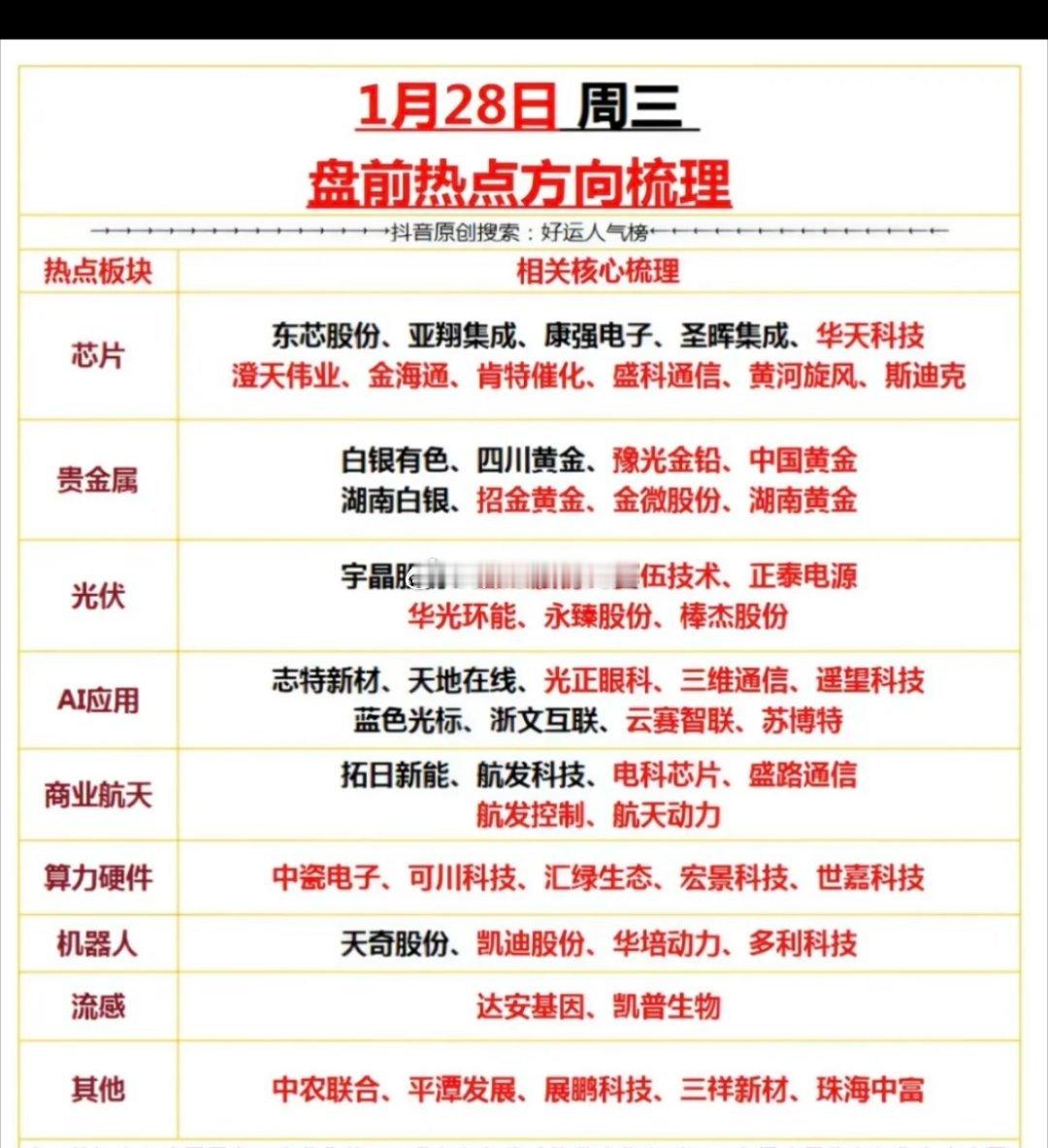 1.28周三  市场热点+投资方向！1.光伏组件2.存储芯片涨价3.算力硬件+A