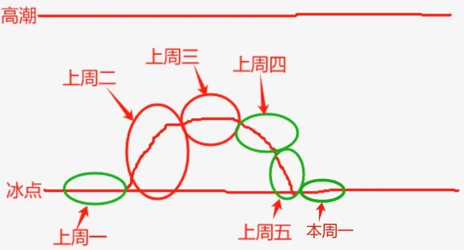 股市分析  1.14日策略情绪节点如图所示，今天竞价指数直接跳空跌破缺口上沿31