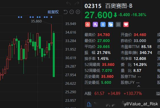 百奥赛图是比较少见的港股公司到A股再上市，IPO定价是A股小幅折价港股（10%左