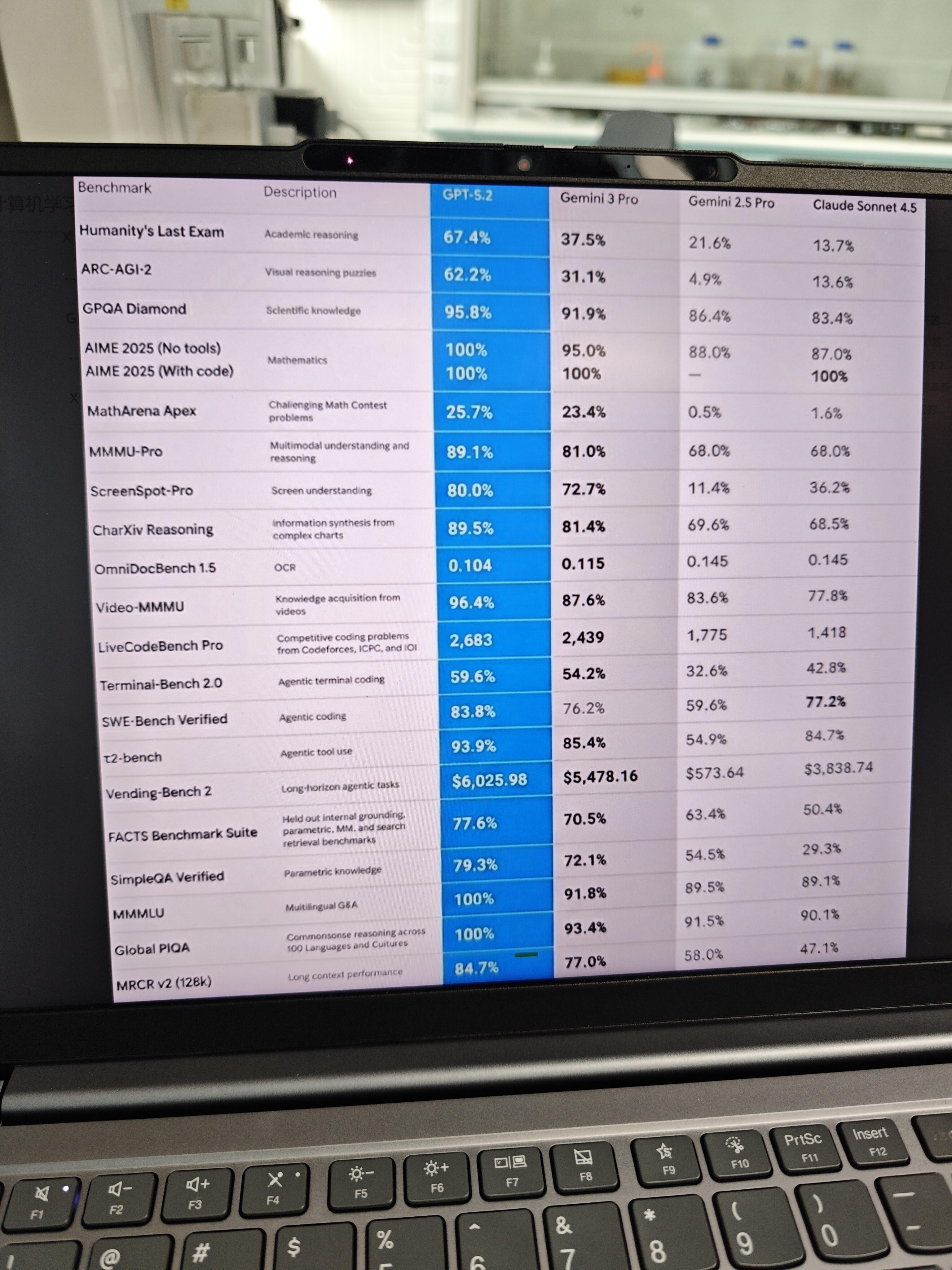 今天GPT-5.2上线了，分了三种版本供不同需求使用。不过怎么感觉思考速度比5.