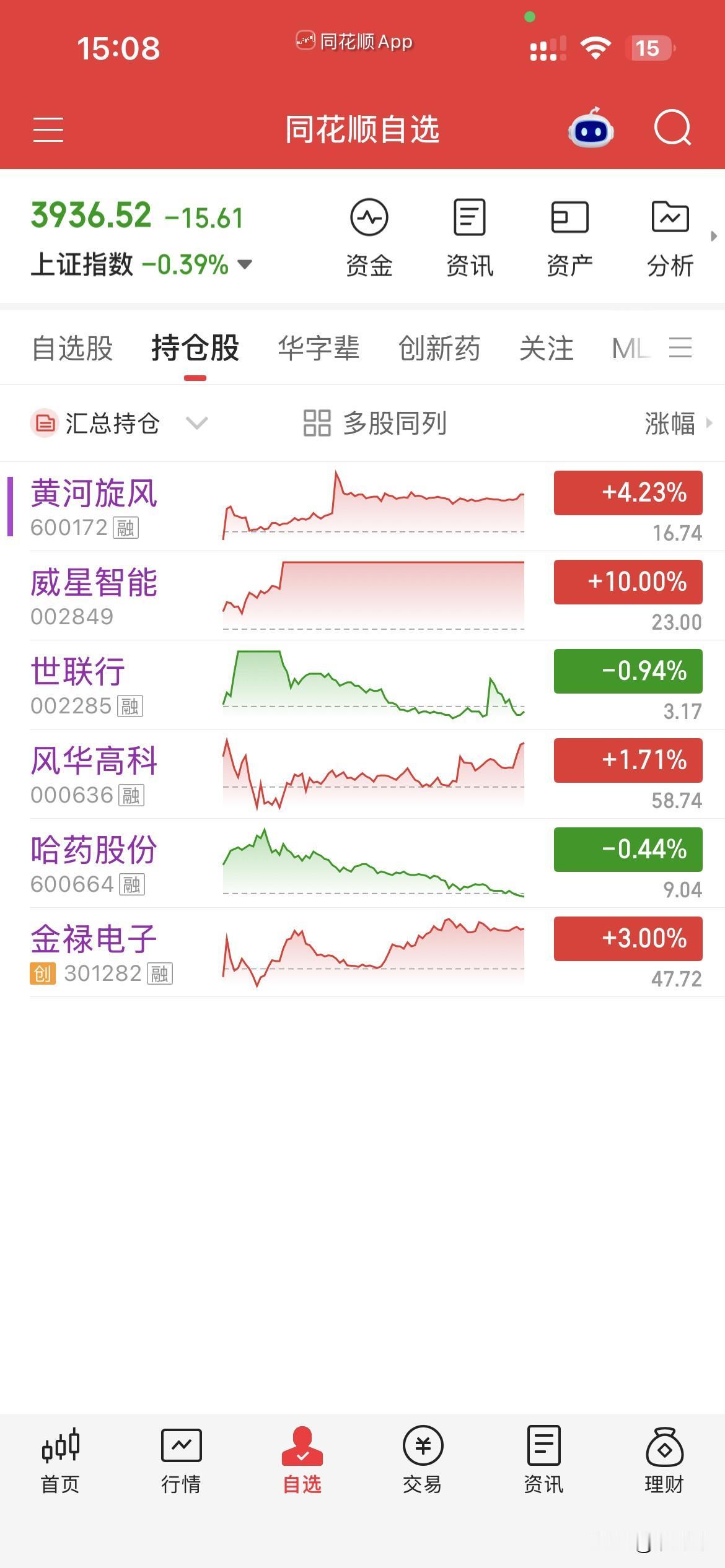 9月23日，个人操作汇总：
一，清仓：风华，金禄，哈药，
二，新开：黄河，威星，