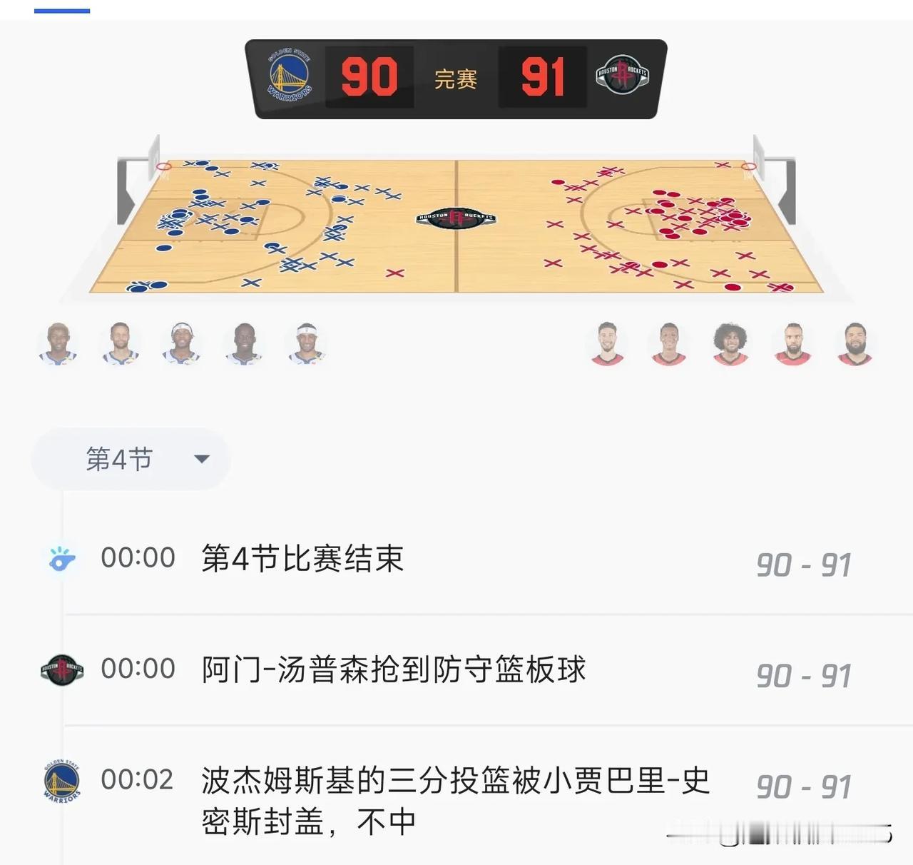 火箭绝杀勇士晋级NBA杯西部四强！

经过四节苦战，火箭91:90战胜勇士挺进N