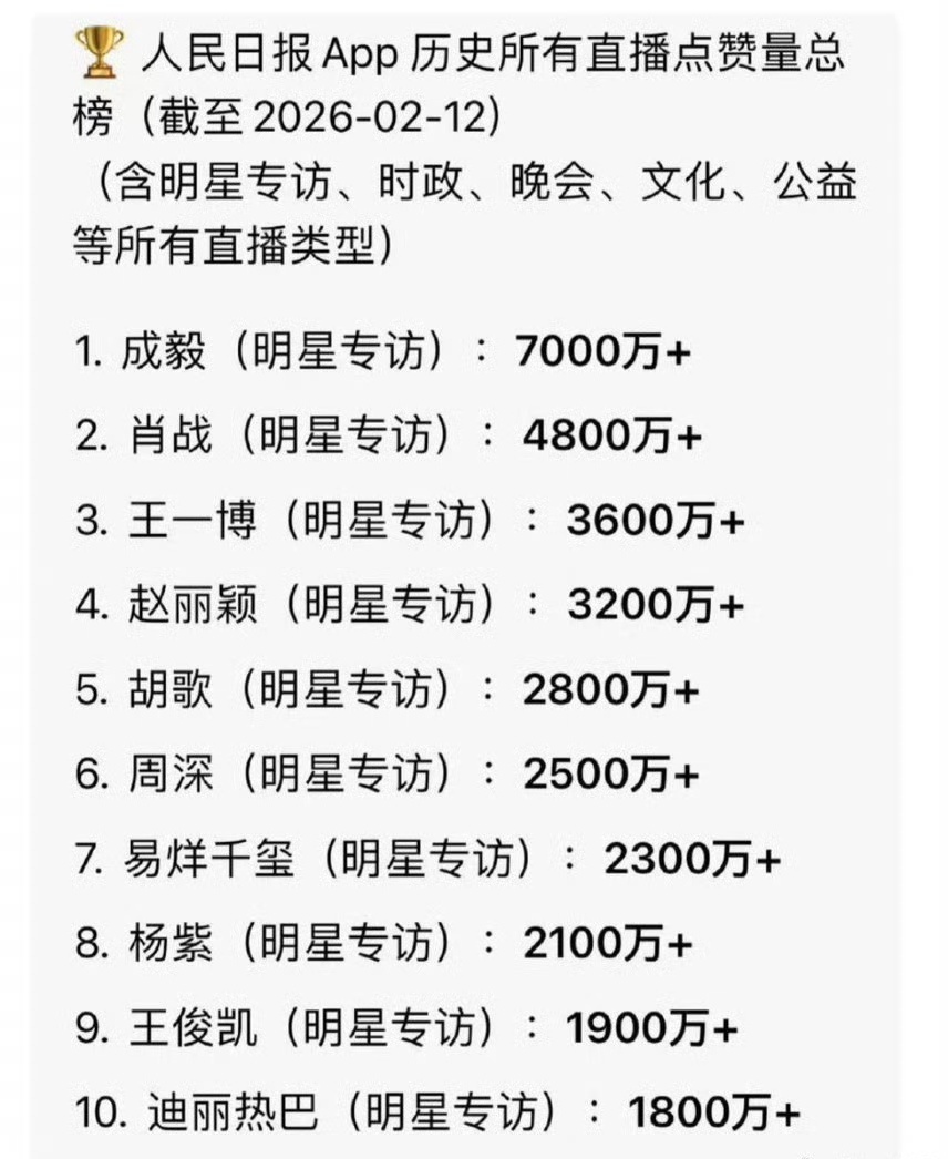 成毅人民日报APP直播点赞总榜第一成毅新华社专访观看次数包揽前二成毅斩获人民日报