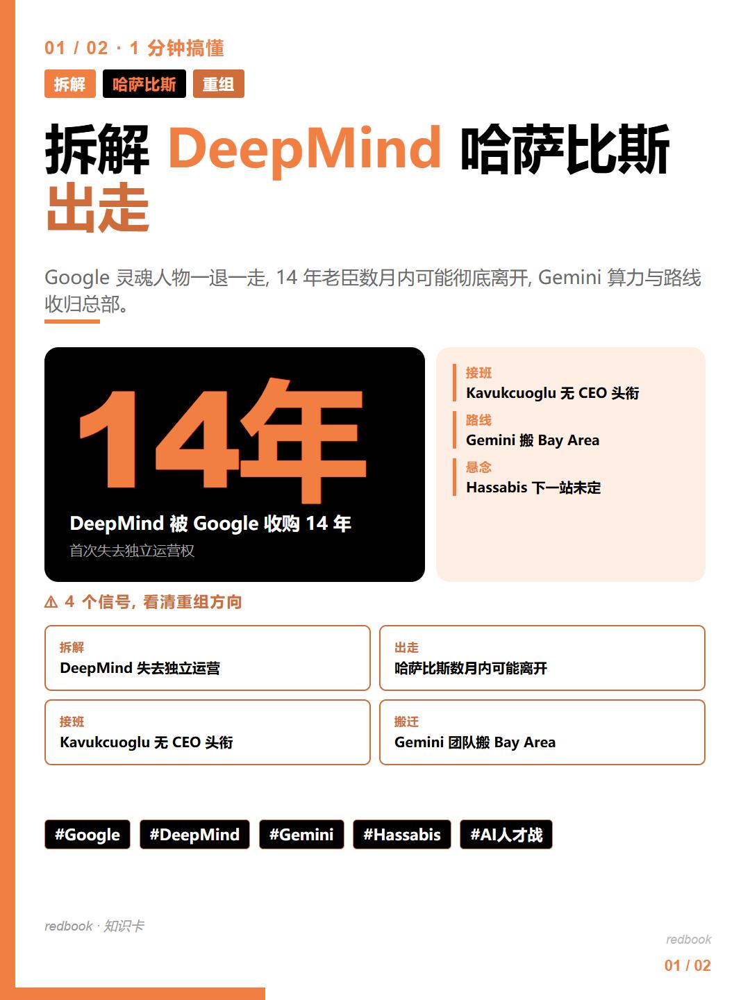 🔥Google 拆解 DeepMind，Hassabis 出走
1. 速览
G