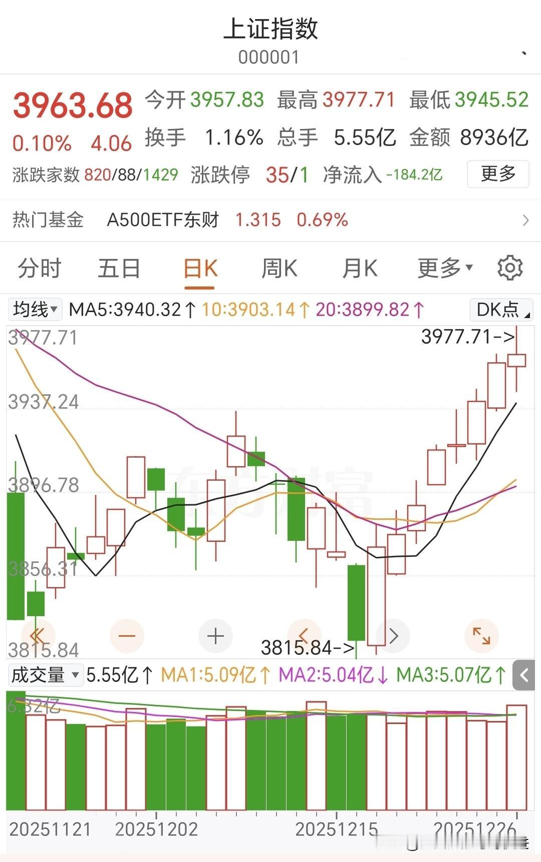 今天上证指数又创新高，并且还是八连阳，而美元兑换人民币却在持续走低，估计还会创新