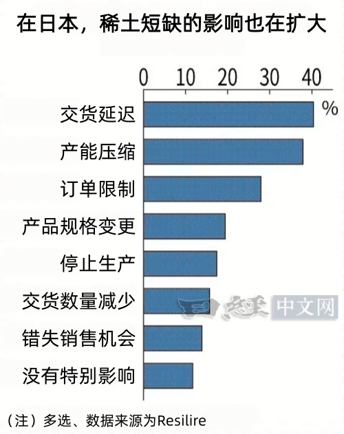 稀土价格上涨进一步加剧。用于纯电动汽车（EV）马达等产品的镝，欧洲市场价格已升至
