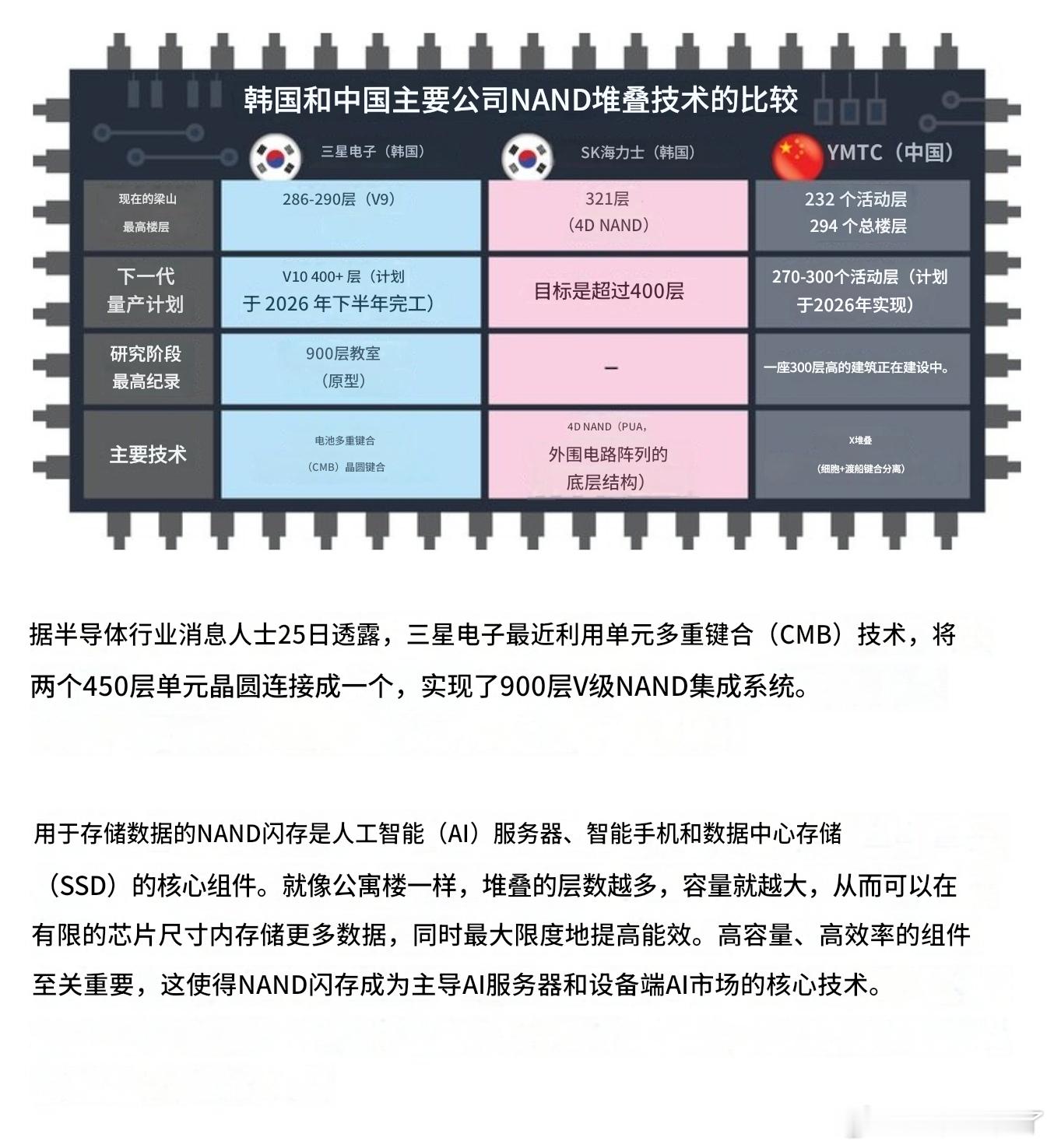 三星电子，实现全球首款“900层V-NAND”···1000层时代的倒计时。