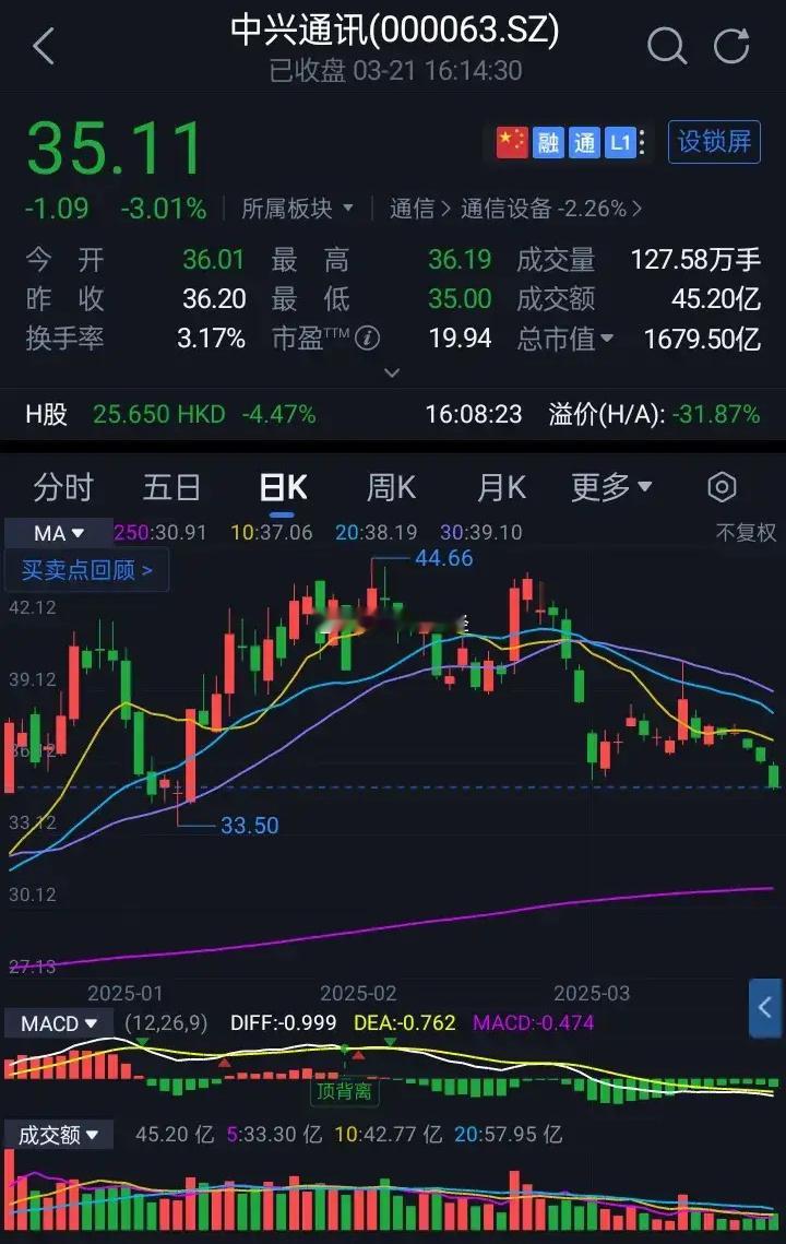 中兴通讯收于35.11元、跌3.01%、成交45.20亿、主力流出8.86亿元。