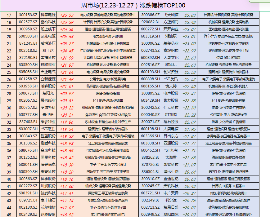 一周市场(12.23-12.27）涨跌幅榜TOP1001、本期市场表现：上证指数