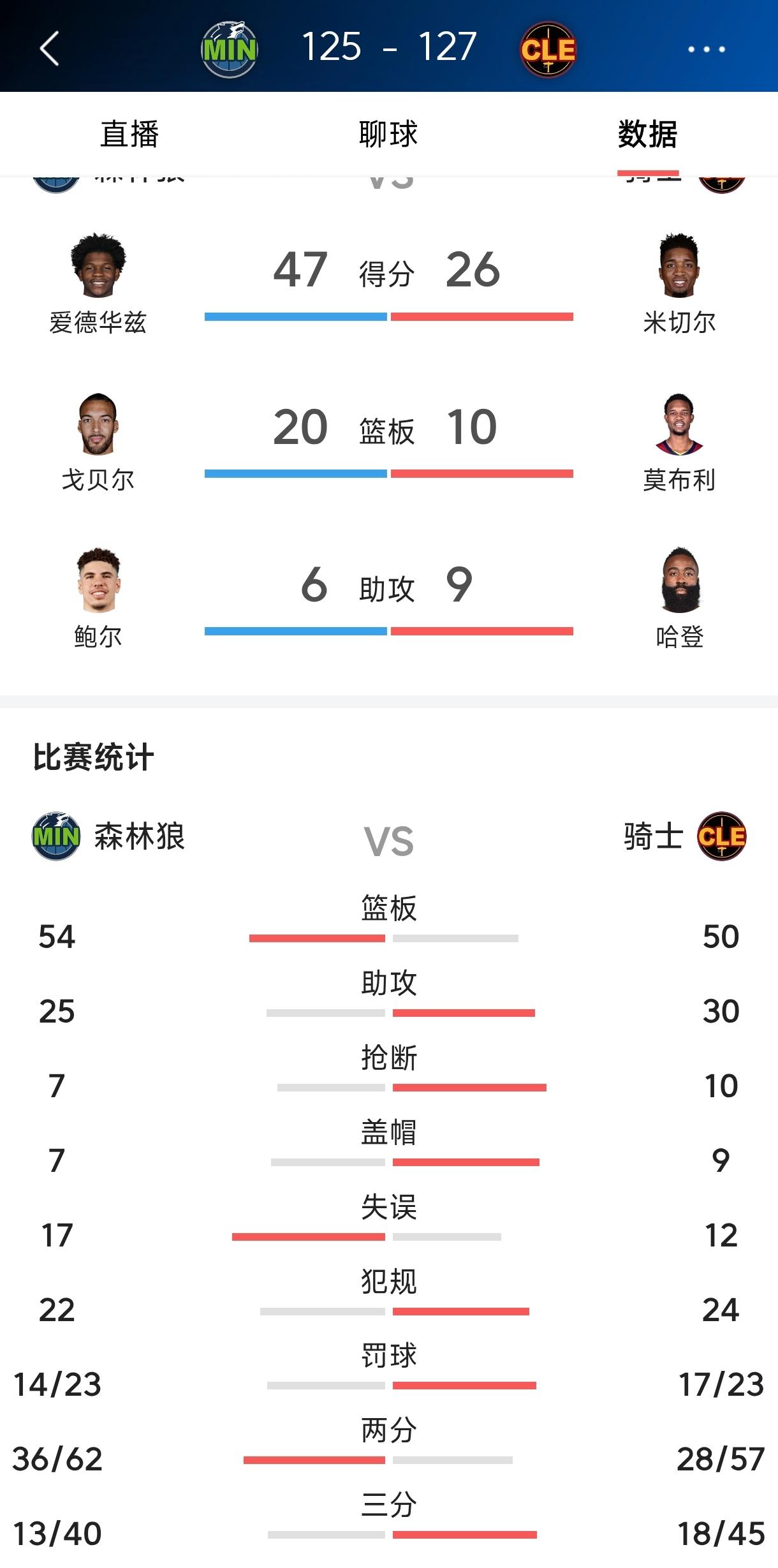 今天老詹又郁闷没加盟骑士了，
骑士今天的硬度比所有76人都强，
能战胜联盟最强的