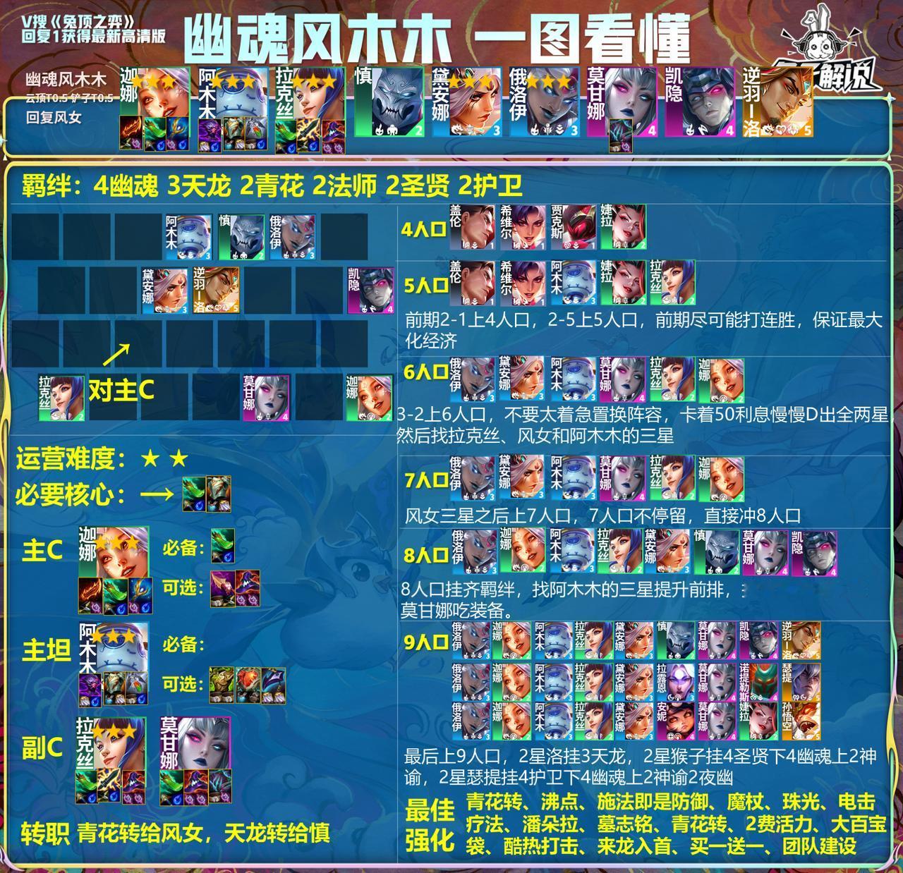 今天，奶盾流幽魂风女阿木木登上王者组T0榜单
#金铲铲之战#