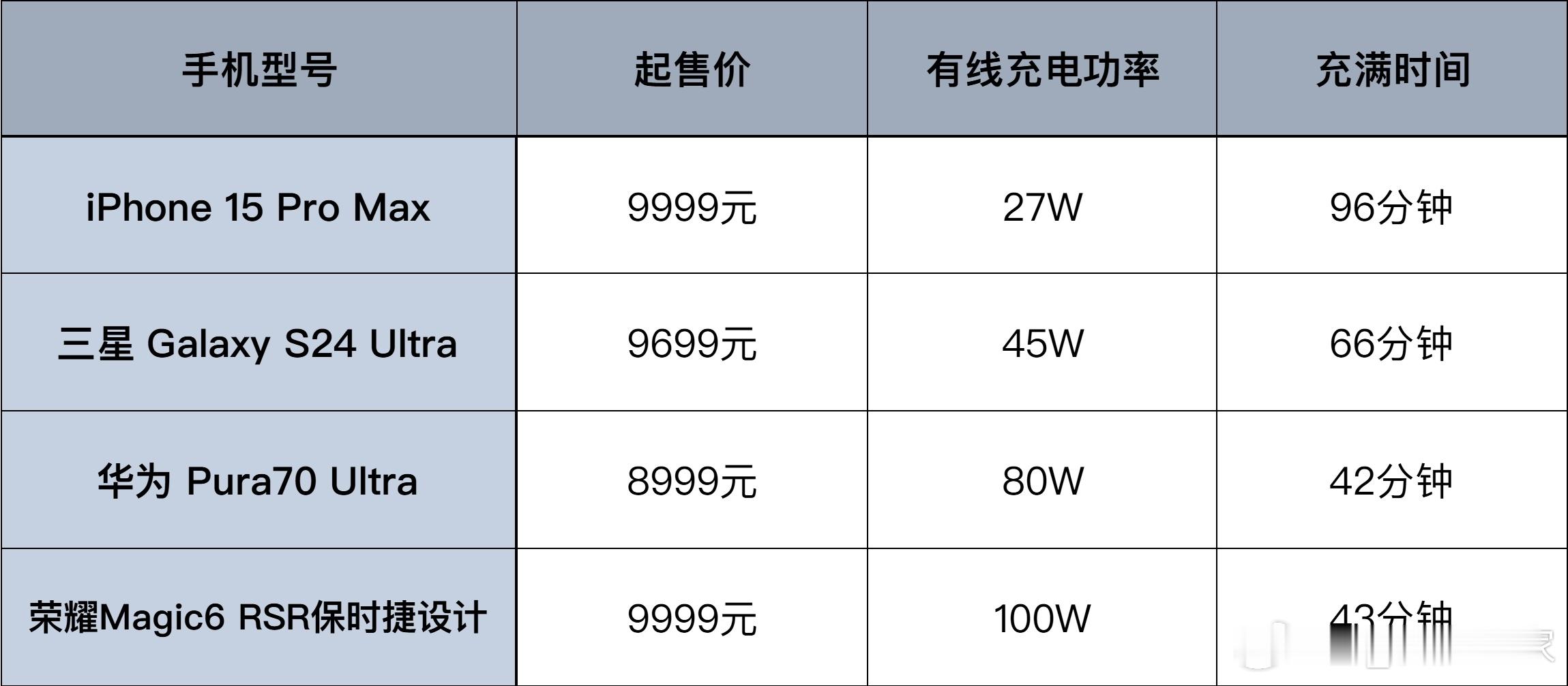 其实#为什么旗舰机不追求极限快充#这个问题有点局限。国产品牌的旗舰还是有快充的。