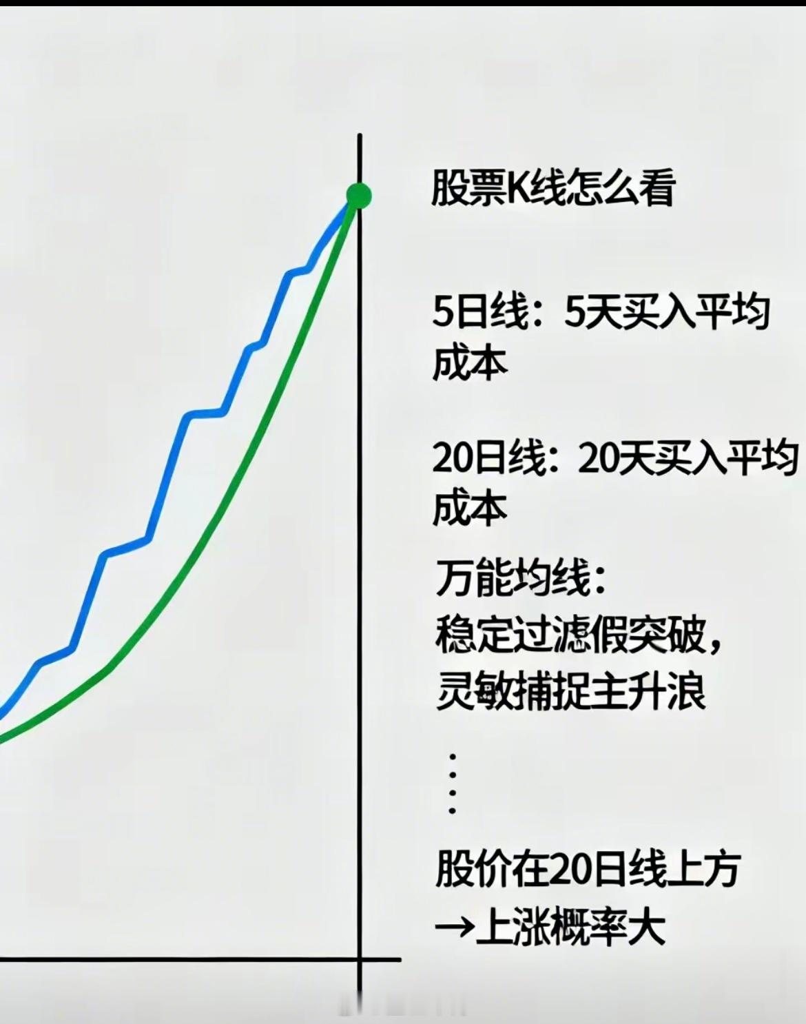 股票K线里，5日线和20日线可是好帮手。5日线是最近5天买入者的平均成本，20日