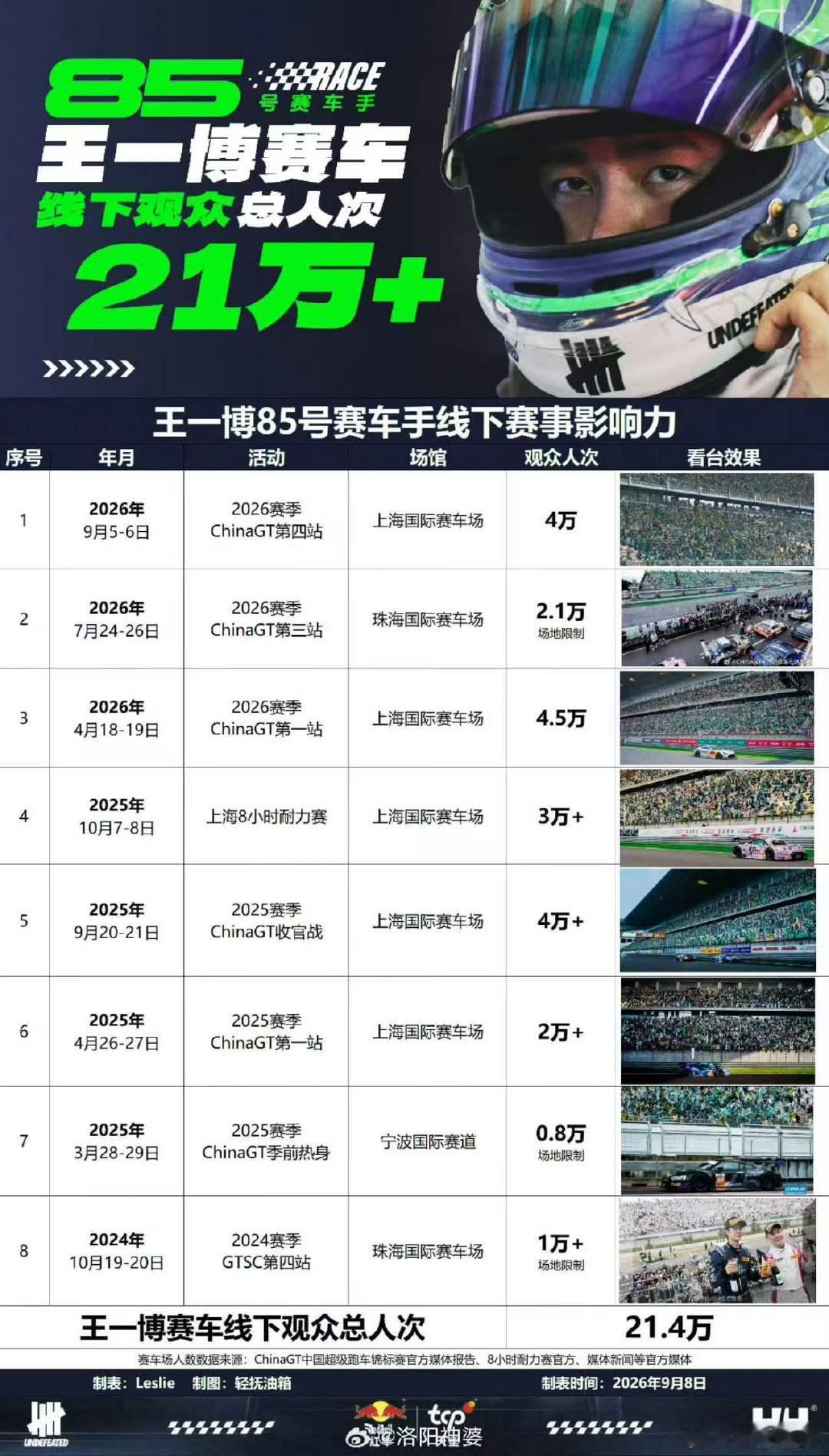 王一博赛车线下影响力王一博线下赛事影响力 王一博线下赛事影响力🈶 ​​​