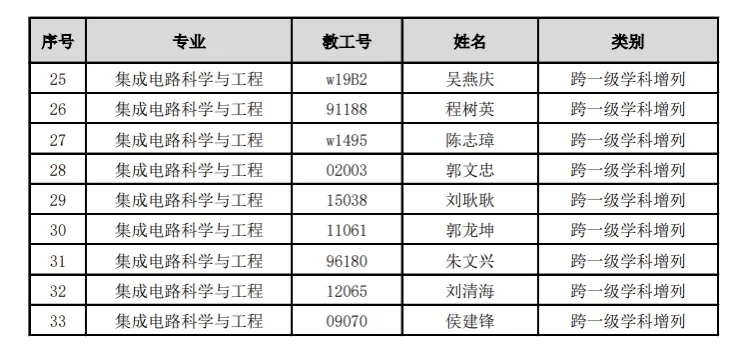 福州大学物信学院25招生资格博导