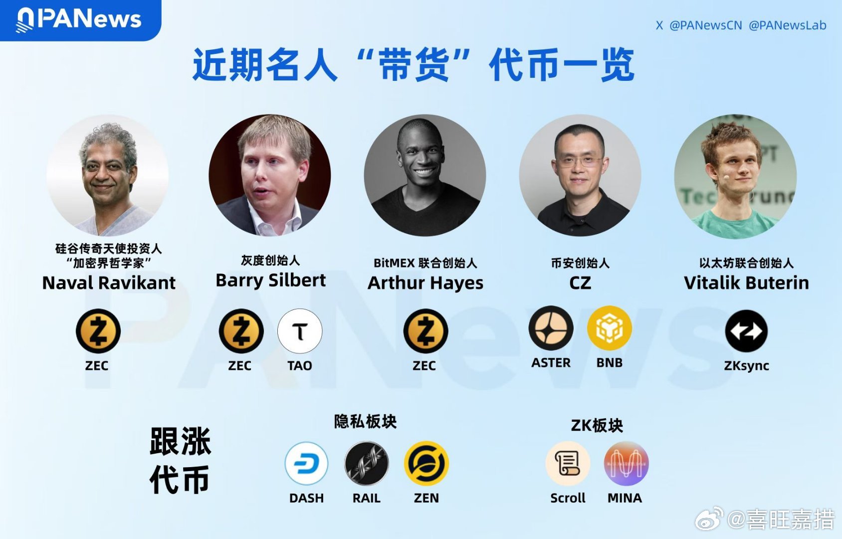 盘点近期被顶级加密人物“带货”的热门代币！从硅谷传奇天使投资人 Naval Ra