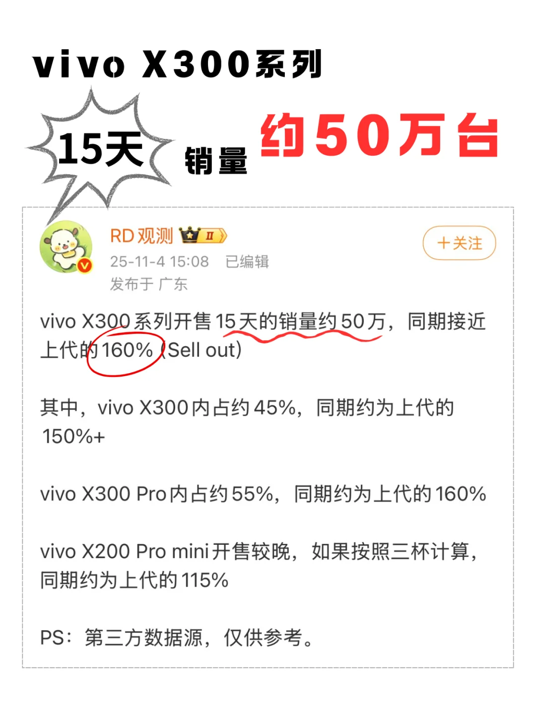 看来X300系列卖挺好，半个月就50万台了
