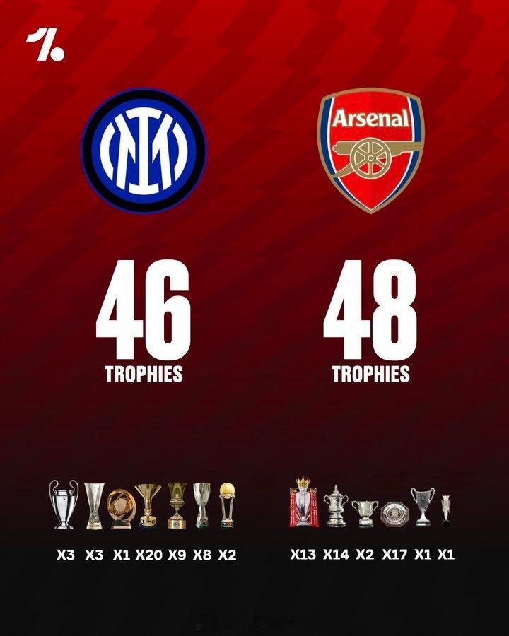 OneFootball统计：阿森纳在历史冠军数量上险胜国际米兰🤏 英超联赛 阿