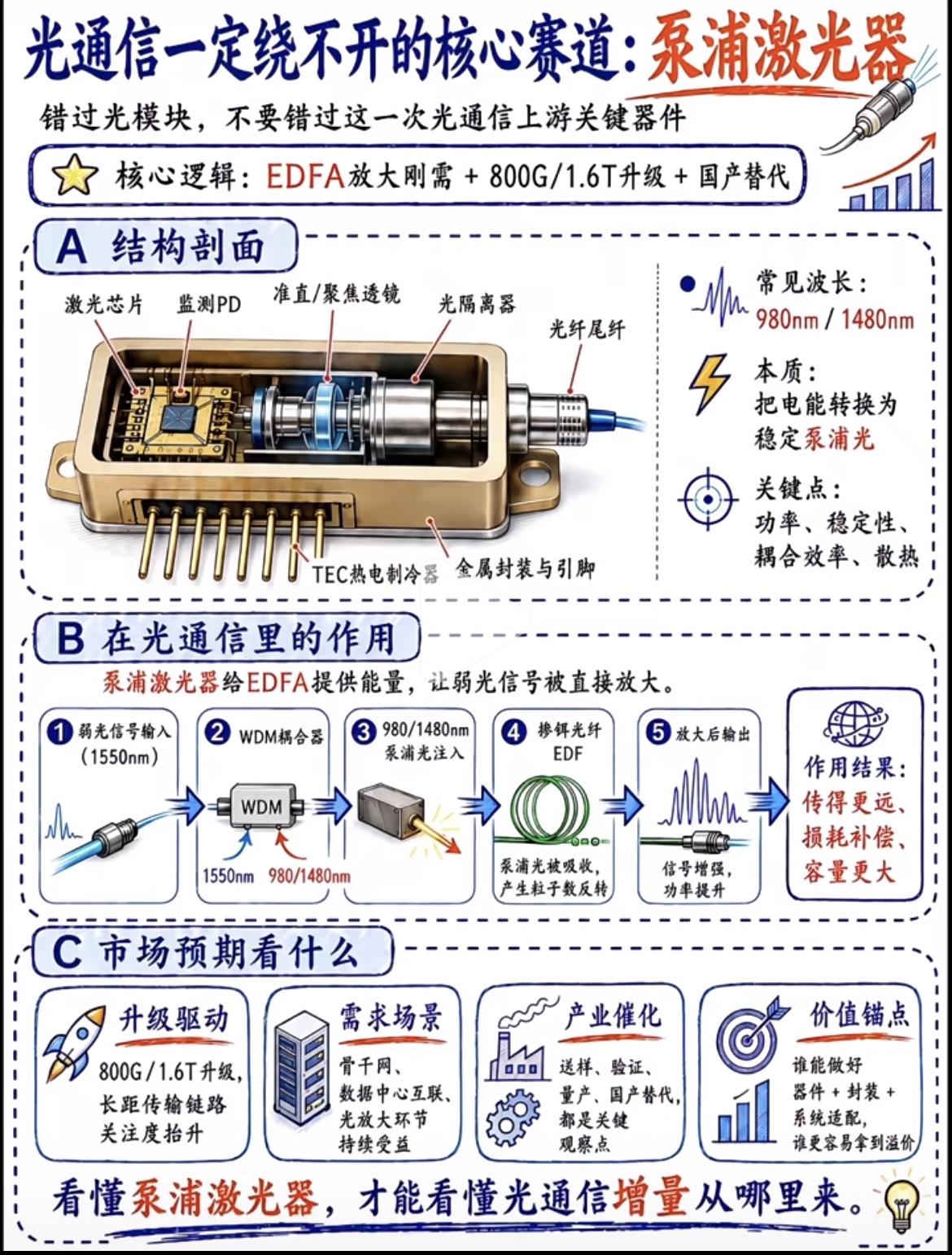 图解光通信～泵浦激光器