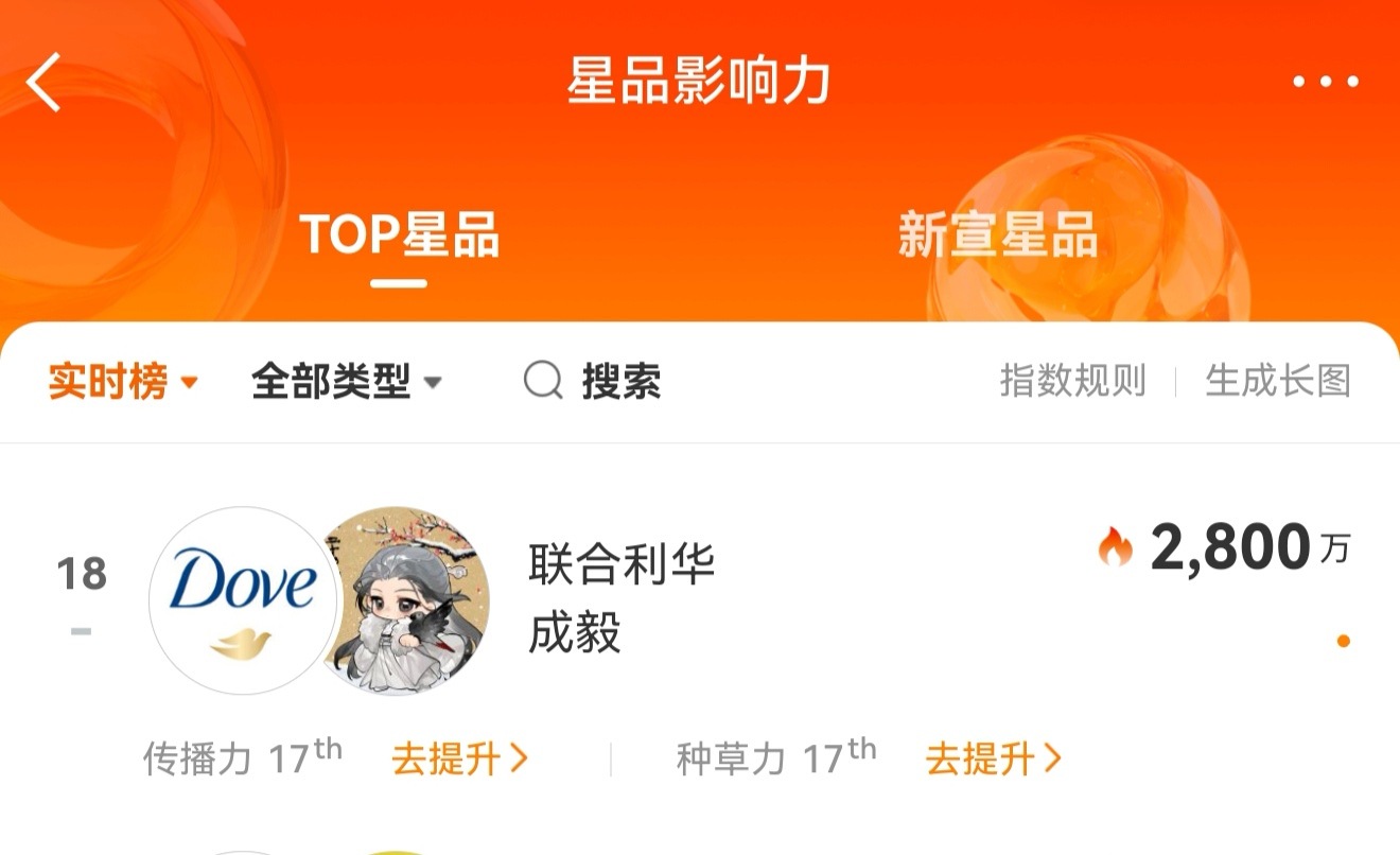 星品影响力，心动值做起来，传播力，种草力全部需要带成毅联合利华美护发代言人   