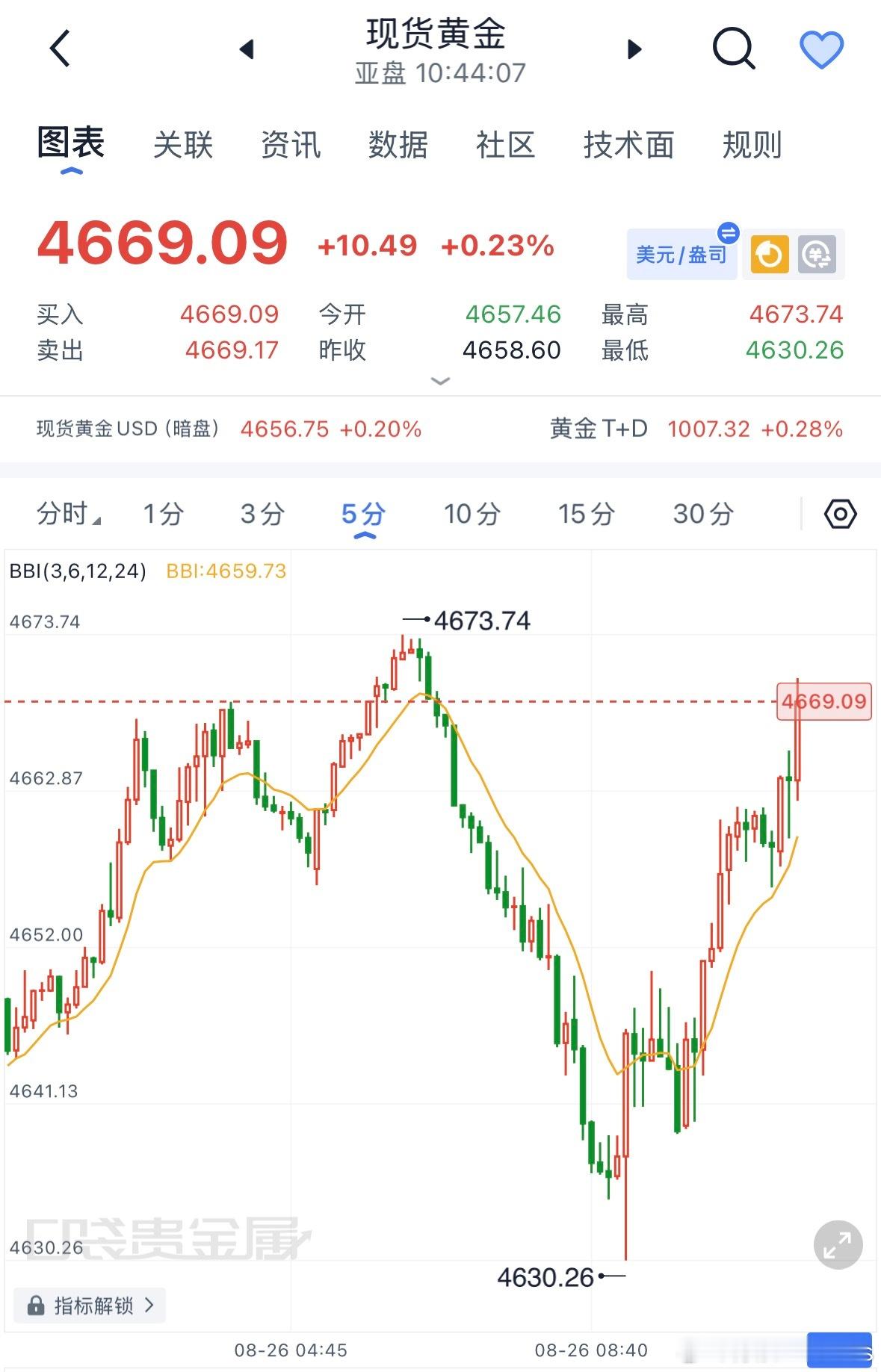 黄金现价4670-4675空，防守4680，下看4640-4620！ ​​​