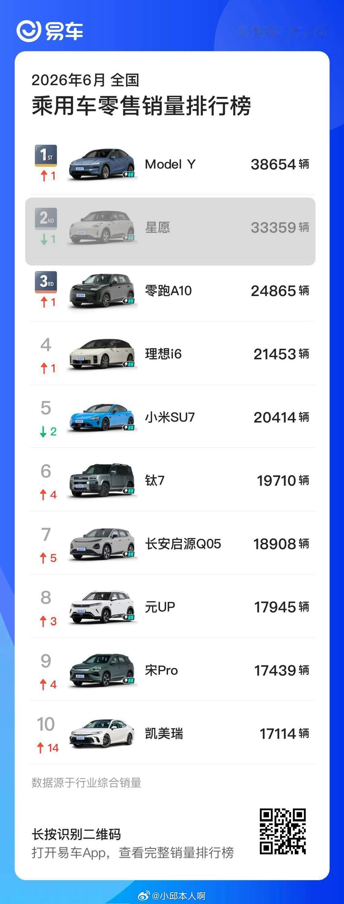 星愿漂了6月销量，网传消息有误。实际它不降反升，单月爆卖超5万台，环比大涨32%