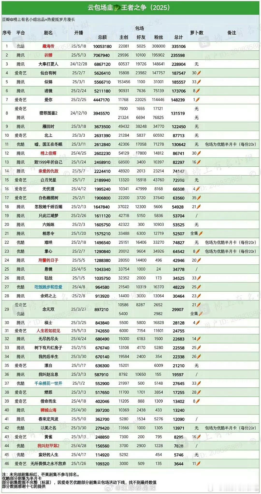 新的云包场纪录，总比拿去买杂志强，至少还能免费追剧一个月。 ​​​