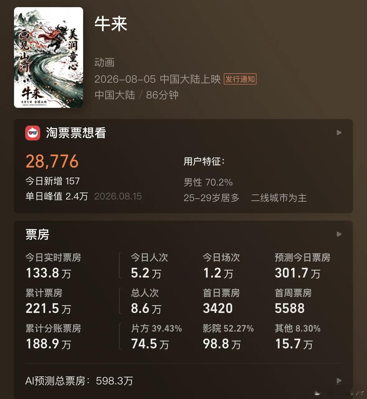 真的好神，大家有没有去电影院看过《牛来》三剑客