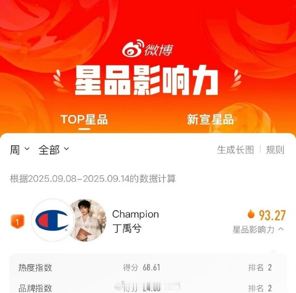 丁禹兮新商务拿下各大品牌榜单周冠 ​​​