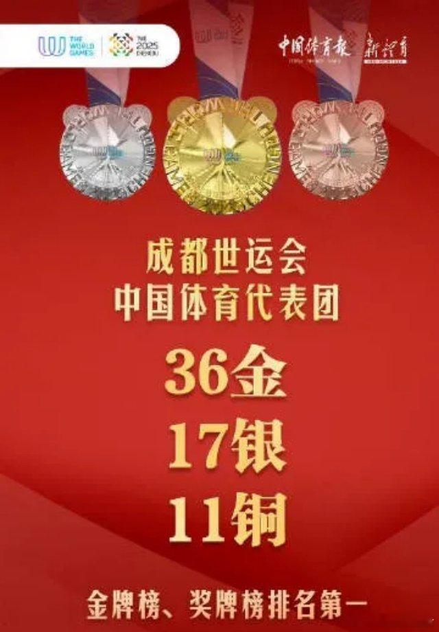 中国队金牌榜奖牌榜第1世运会中国金牌奖牌双第一，收官！成都世运会中国36金17银
