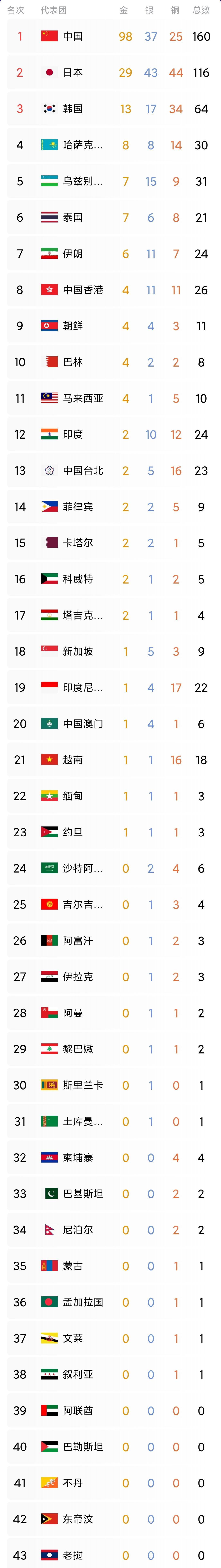 为什么亚运金牌榜碾压了，大球类却崩了

金牌榜，有点类似中国制造业的逻辑。中国制