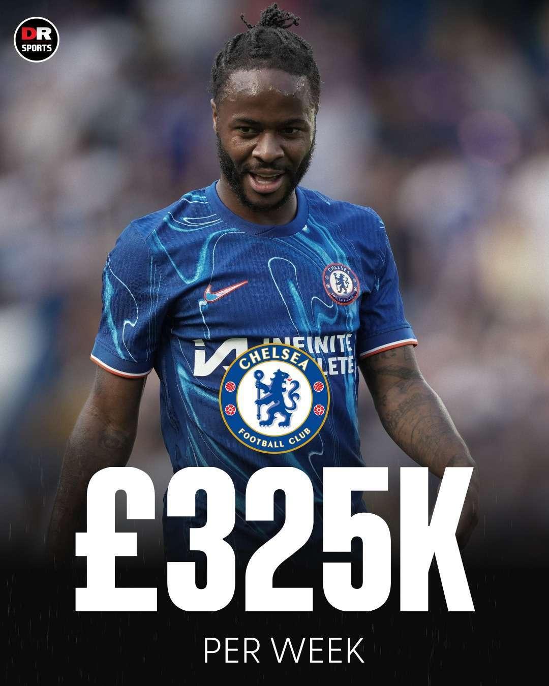 切尔西就要与斯特林一刀两断了，这位顶薪球员，周薪高达32.5万英镑，本赛季在切尔