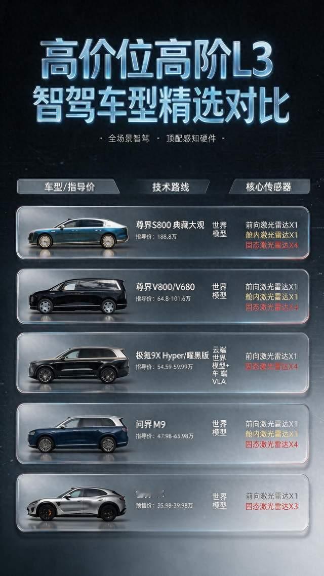 长途商务还是城市通勤？4类场景盘6款高阶L3智驾车型