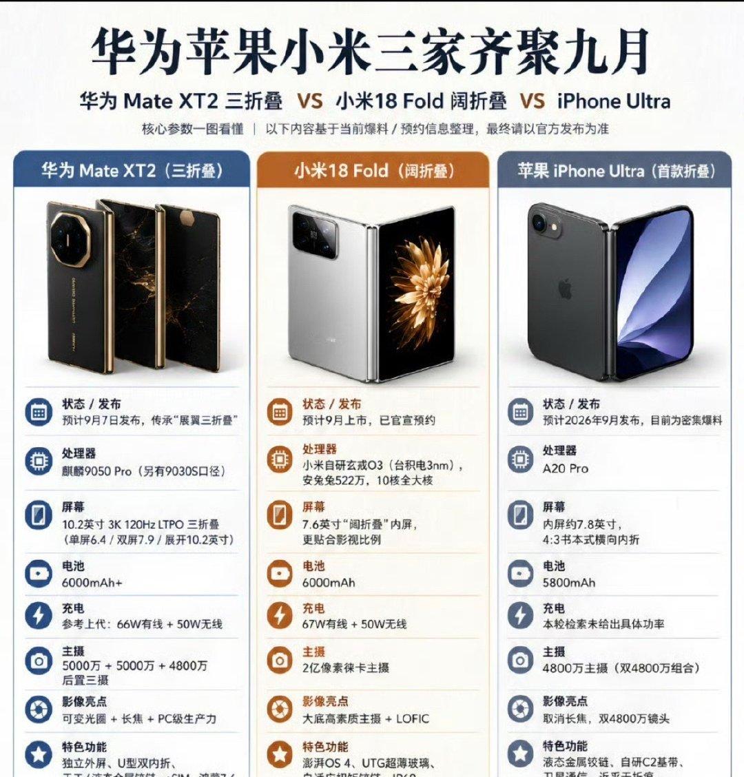 德子的窝[超话]苹果 华为苹果用户入手华为很常见，搭配折叠屏，兼顾旧相册与全新生