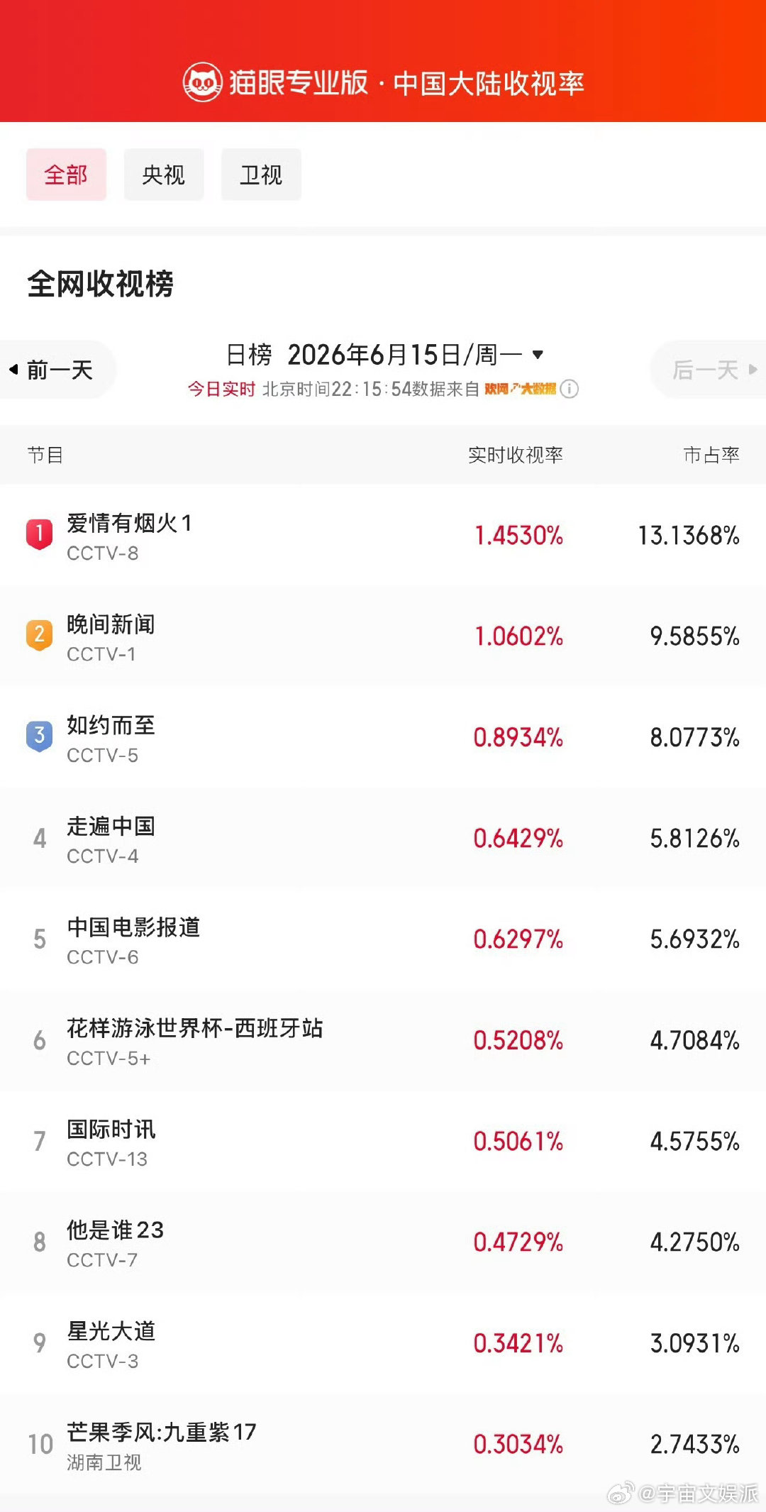 爱情有烟火收视率爱情有烟火收视登顶 领衔主演电视剧《爱情有烟火》今日开播，实时收
