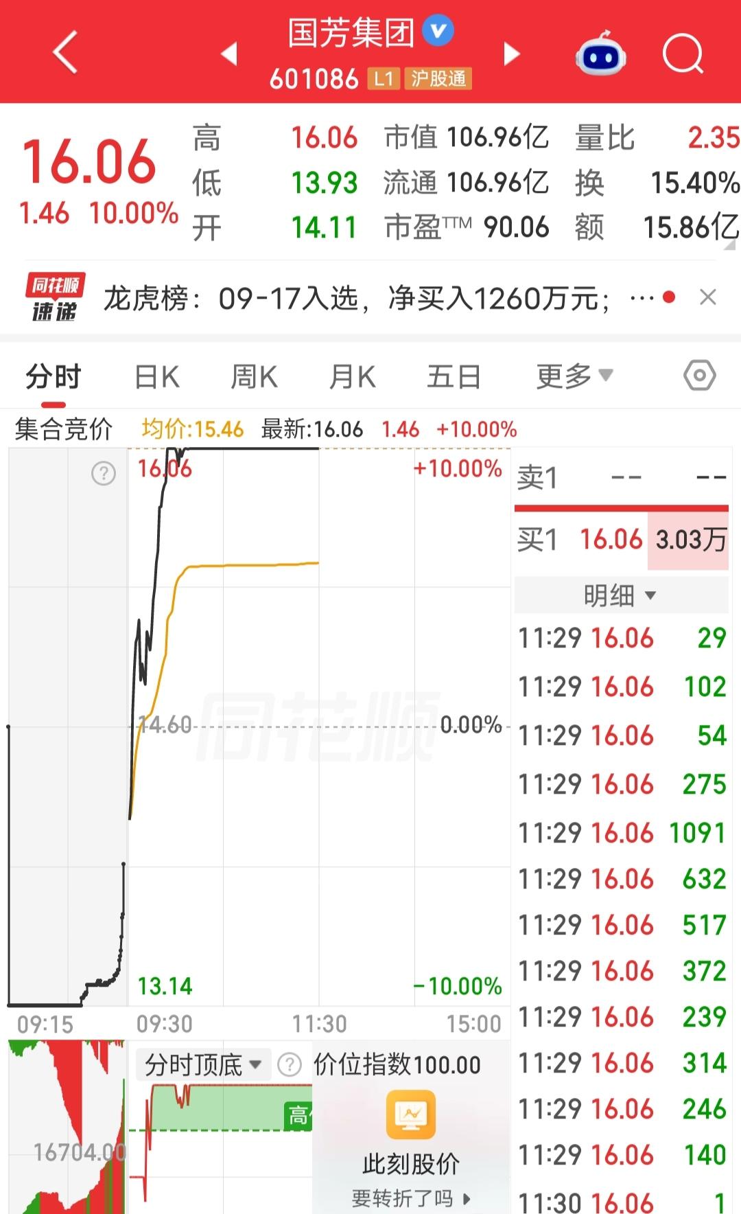 股友也是运气差啊
之前这只票接连涨停，他追了进去买入价17.05，结果第二天就跌