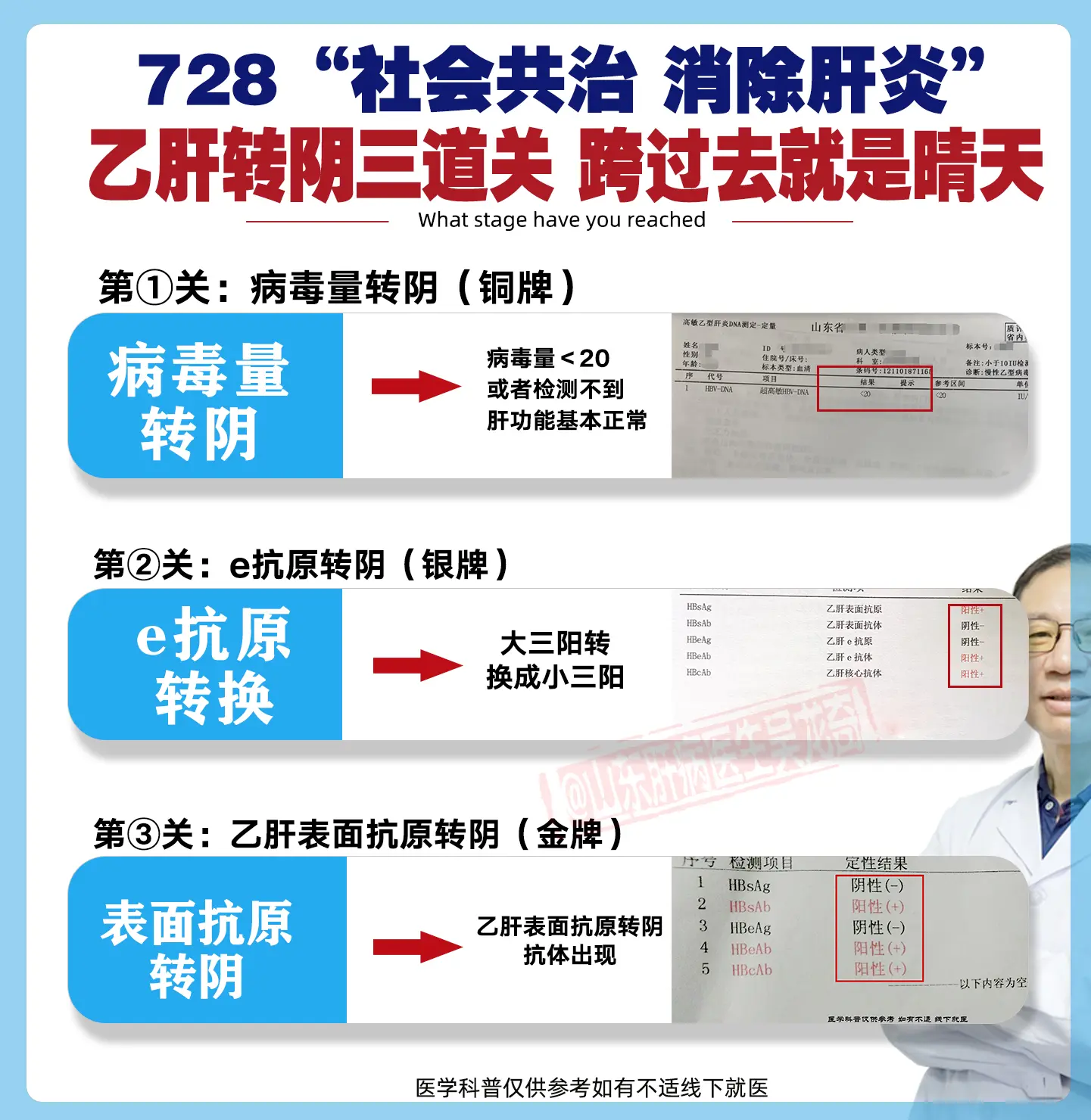7月28日，第 15 个世界肝炎日到来，今年我国宣传主题为 “社会共治...