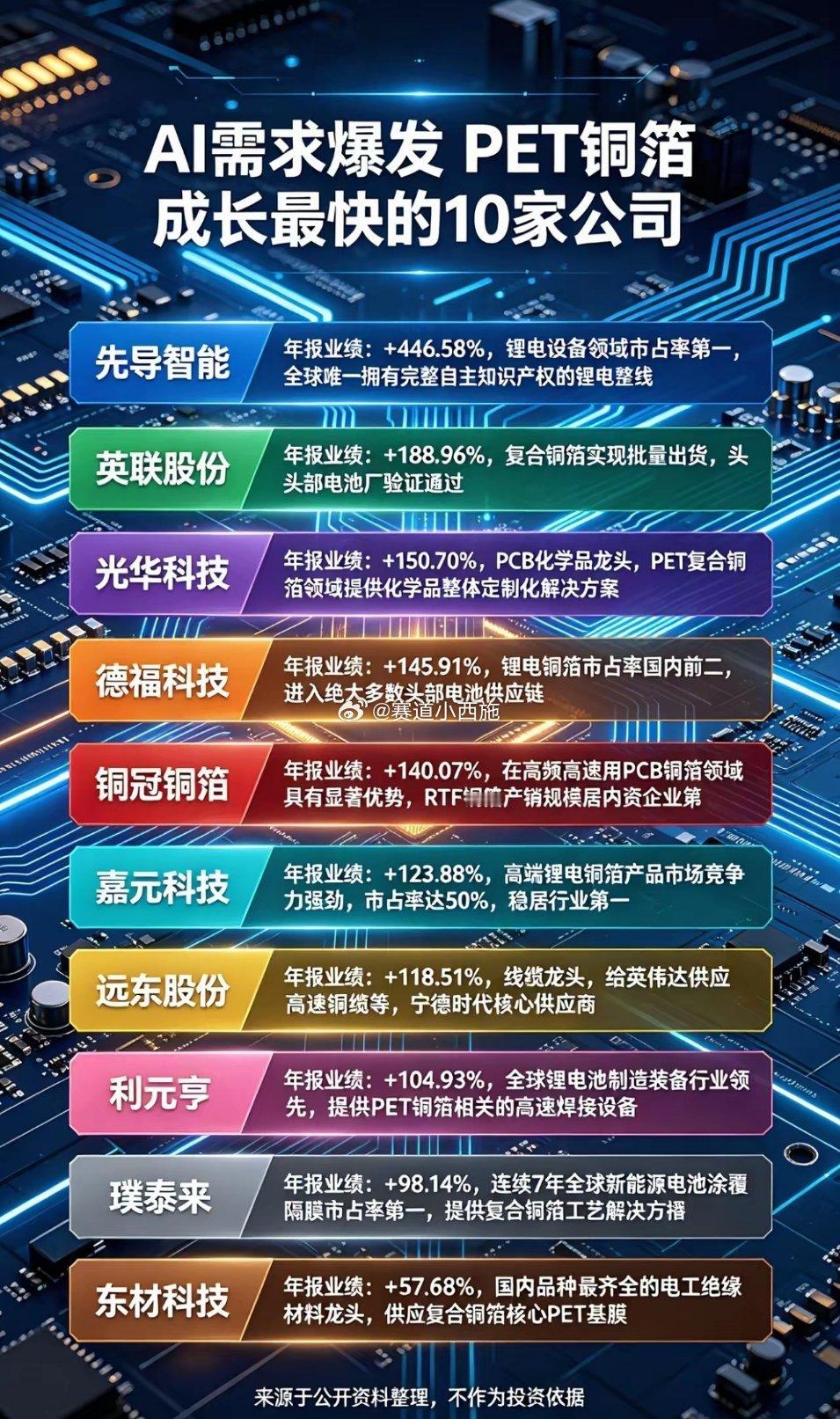 AI驱动+PET铜箔双主线，成长弹性最强的10家核心企业伴随AI算力产业持续爆发