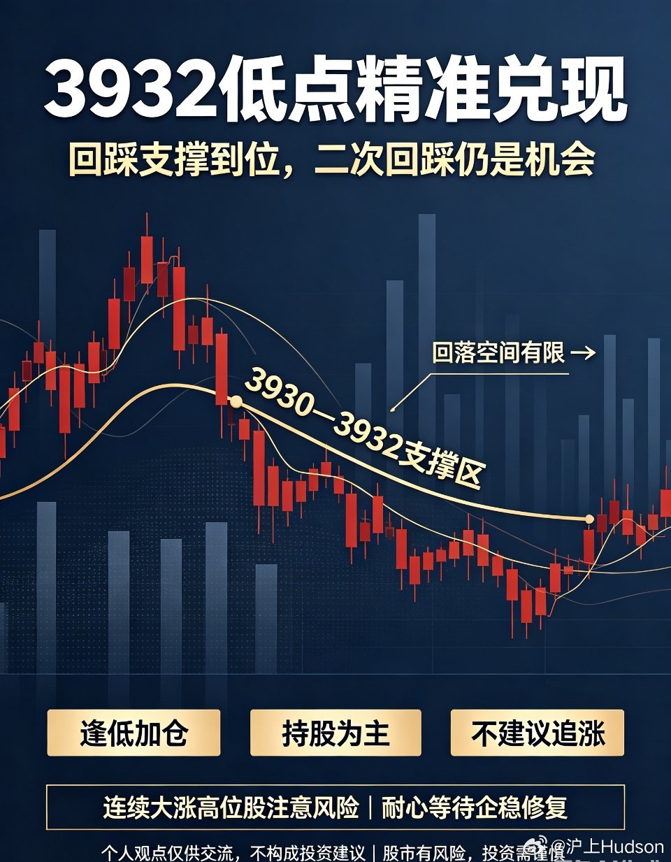 盘中精准踩底！3932低点如期兑现，后续操作节奏明确今日大盘如期展开技术性回踩，