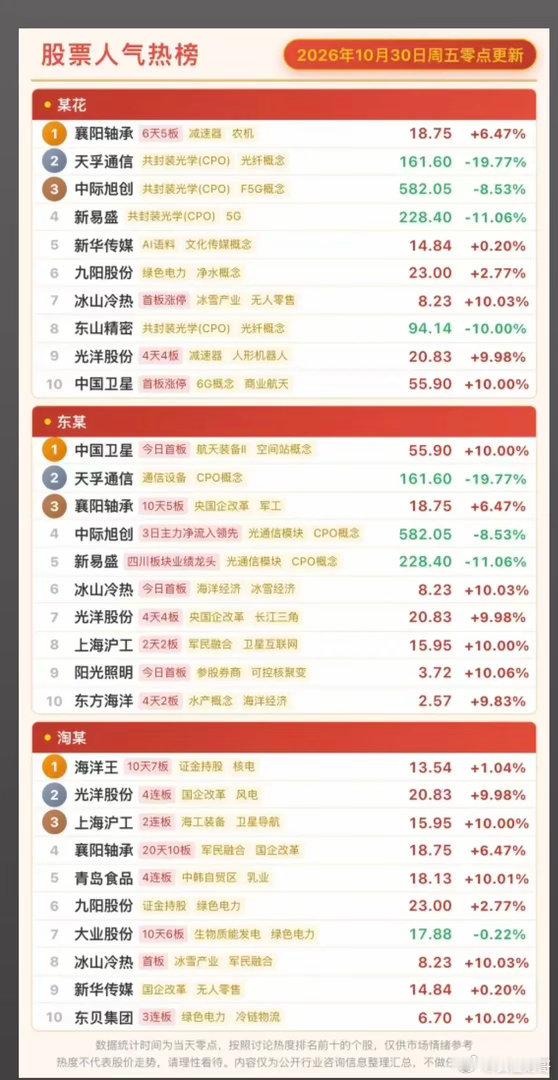10.30周五   三大平台热议人气榜！1.人形机器人2.共封装光学3.航天装备