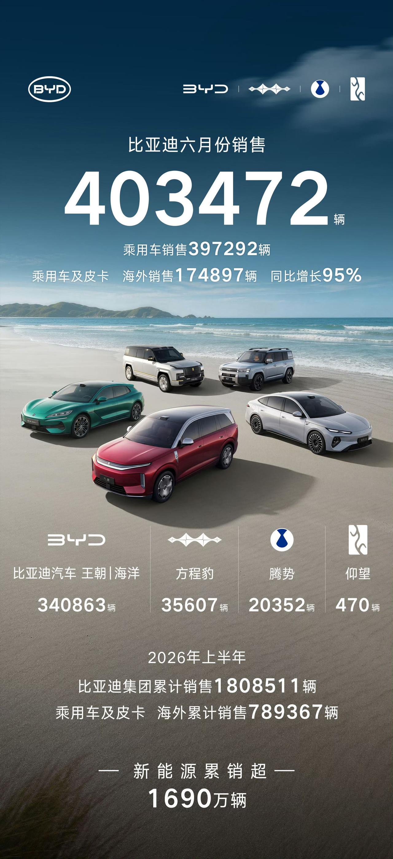 销量再攀高峰！比亚迪6月整整卖出超40万辆，海外市场增长亮眼

比亚迪月度销量高