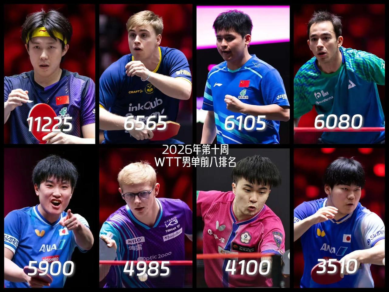 【新加坡大满贯收官！WTT新赛季第十周男单排名提前看！】新加坡大满贯王楚钦收获最