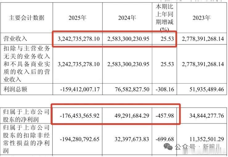 掌阅科技2025年净亏1.76亿掌阅科技短剧业务吞噬公司利润据新腕儿报道，掌阅科