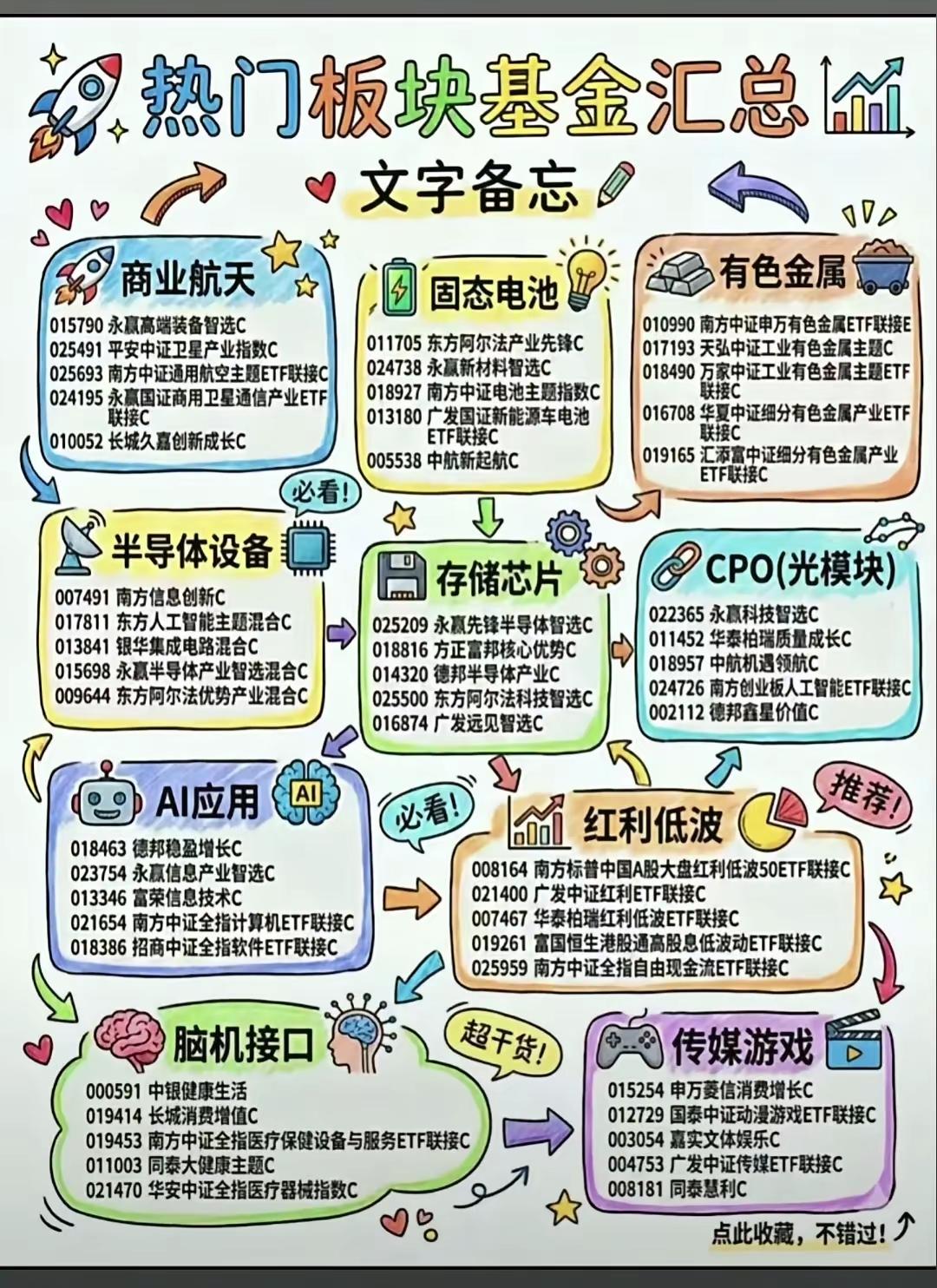 别瞎买基金！热门板块对应基金整理好了，选基少走半年弯路
 
巴菲特说过：投资的秘