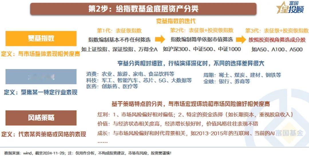 【星动1h】删繁就简，8幅图带你理解指数基金选择逻辑（三）

第2步：给指数基金