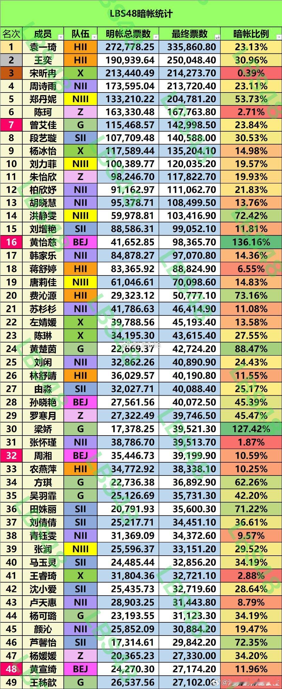 鞠婧祎等7名成员总选票额过亿 35元/票的人气狂欢！SNH48总选投票绑定EP，