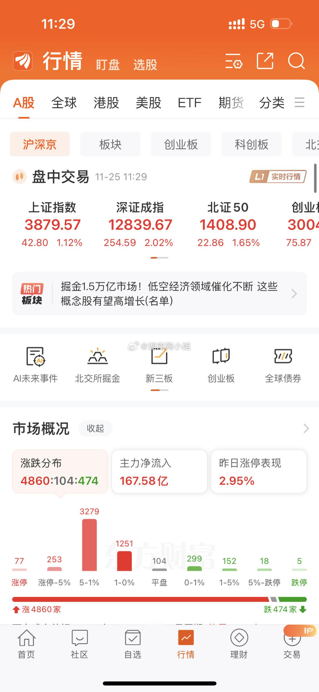 11月25日A股早盘交出亮眼答卷，三大指数集体高开后震荡走高，叠加个股迎来爆发式