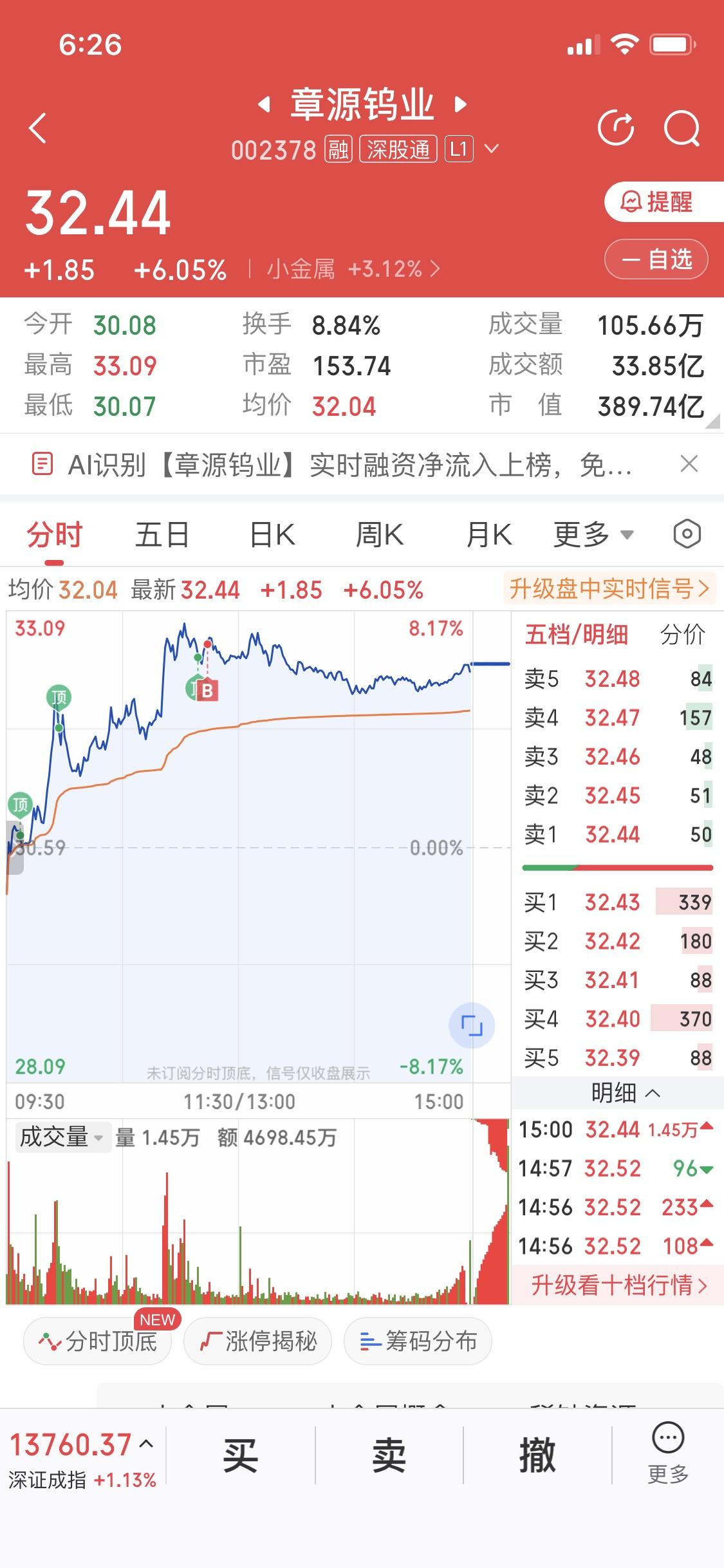 上周五水上7个点买的章源钨业
我一般不在当天上涨很高的位置买，为什么会果断入手呢