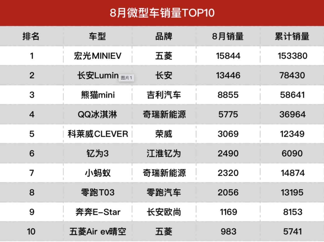 8月各车销量排名，几个点值得关注，为什么海豚官方公布3.4万台，这里统计是2.2